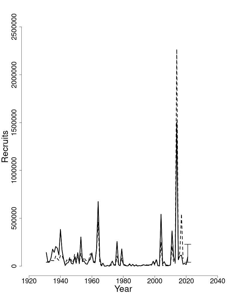 Estimated trends in recruitment of Georges Bank haddock. 