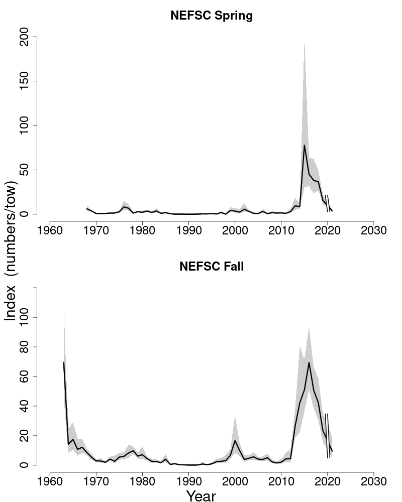 Abundance indices for Gulf of Maine haddock. 