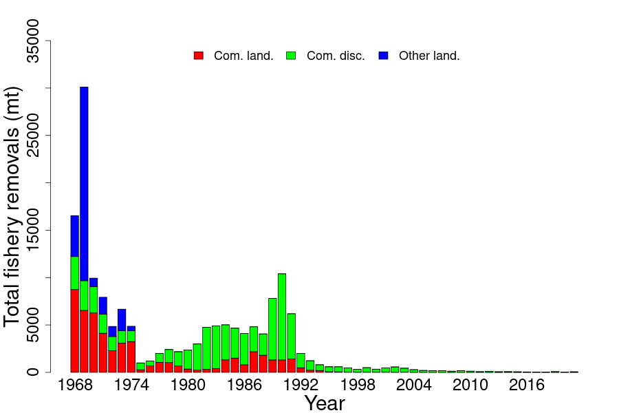 Abundance indices for ocean pout. 