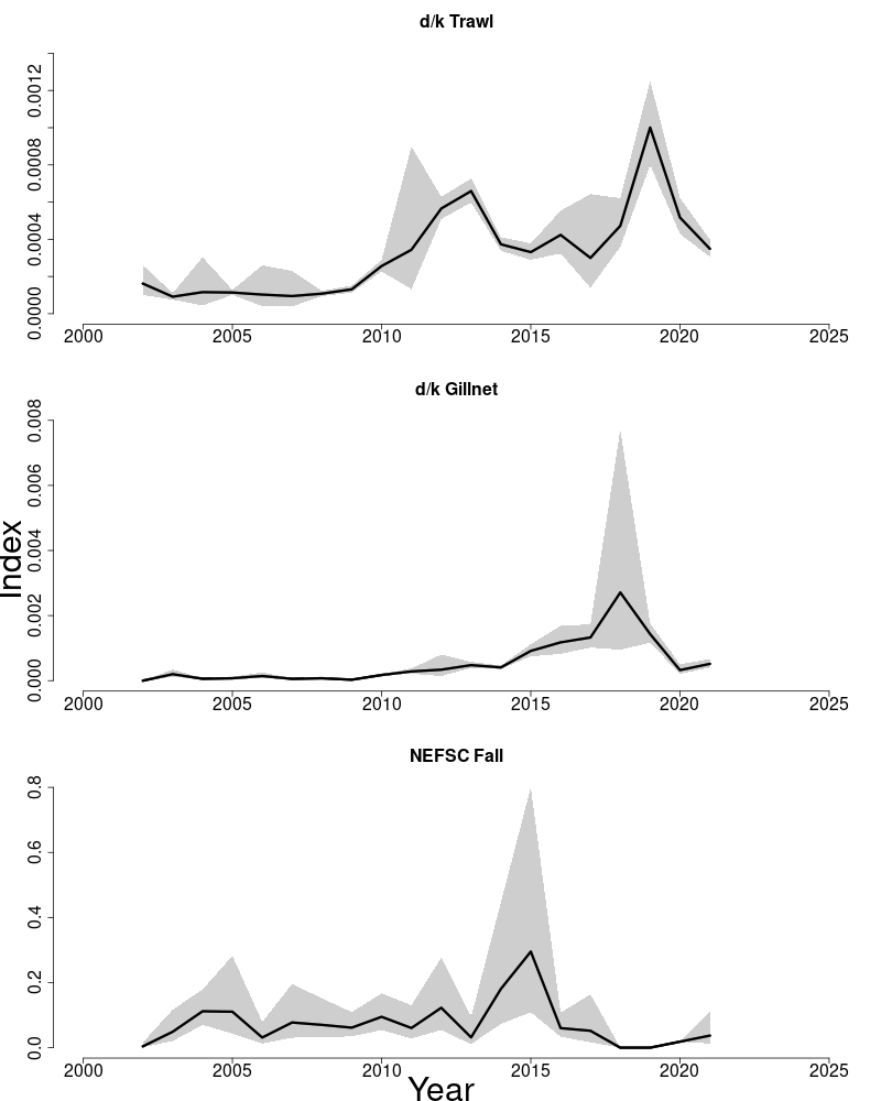 Abundance indices for Atlantic halibut. 