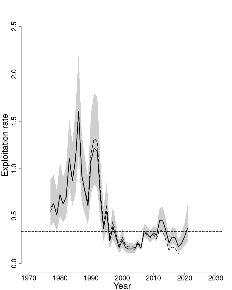 Fully selected fishing mortality trends over time for Gulf of Maine haddock. 