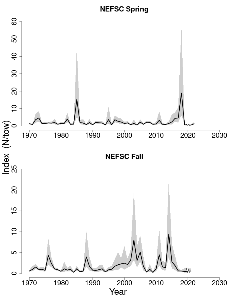 Abundance indices for pollock. 