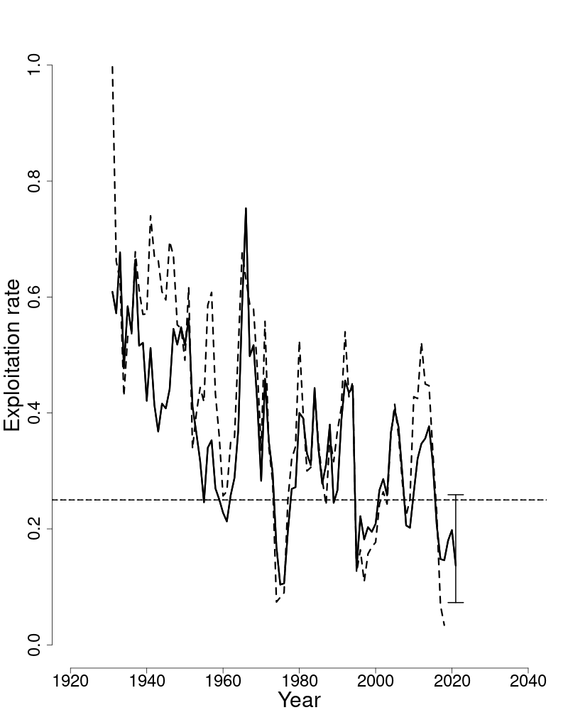 Fully selected fishing mortality trends over time for Georges Bank haddock. 