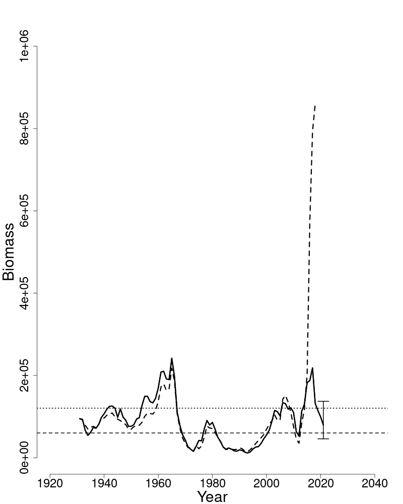 Spawning stock biomass trends over time for Georges Bank haddock. 