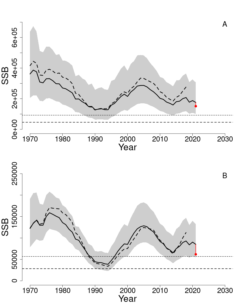 Spawning stock biomass trends over time for pollock. 