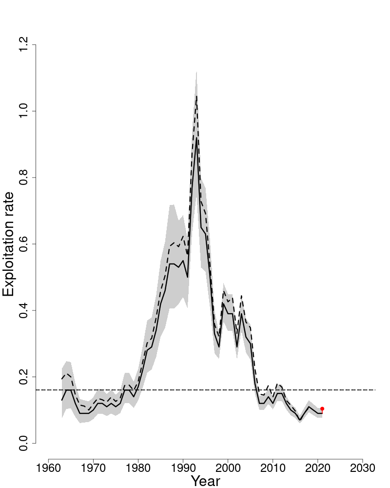 Fully selected fishing mortality trends over time for white hake. 