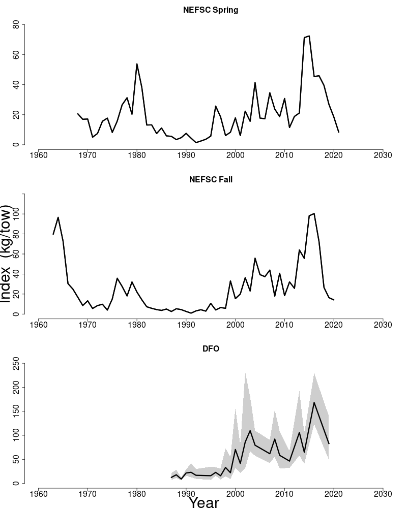 Abundance indices for Georges Bank haddock. 