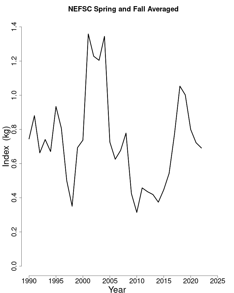 Abundance indices for Northern monkfish. 