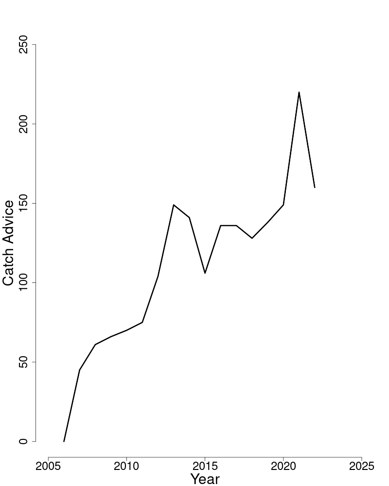 Fully selected fishing mortality trends over time for Atlantic halibut. 