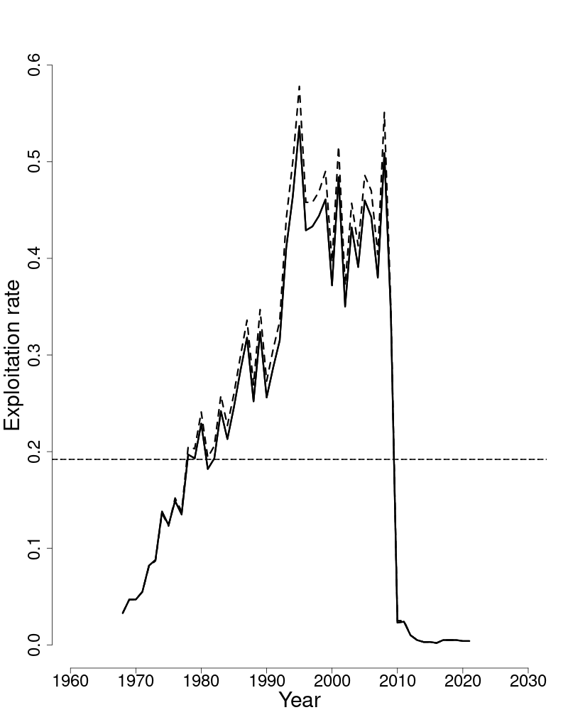 Fully selected fishing mortality trends over time for Atlantic wolffish. 