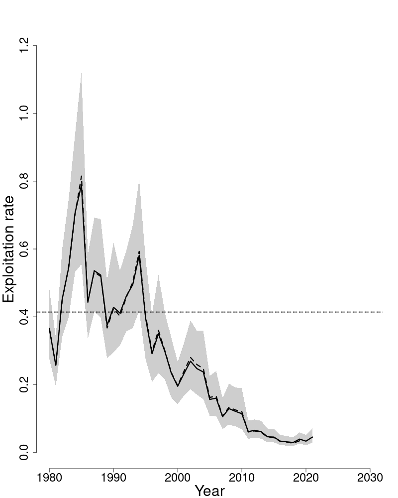 Fully selected fishing mortality trends over time for American plaice. 