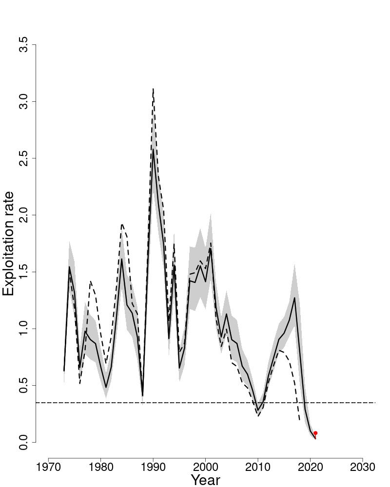 Fully selected fishing mortality trends over time for SNEMA yellowtail flounder. 