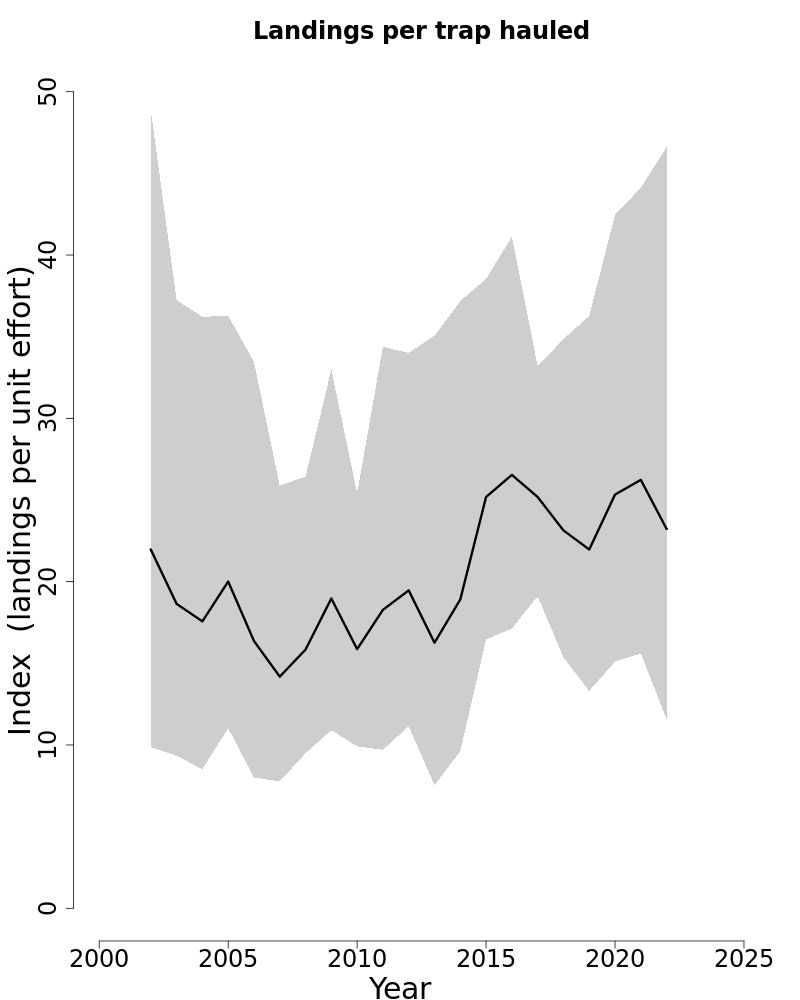 Abundance surveys for Deep-sea red crab. 