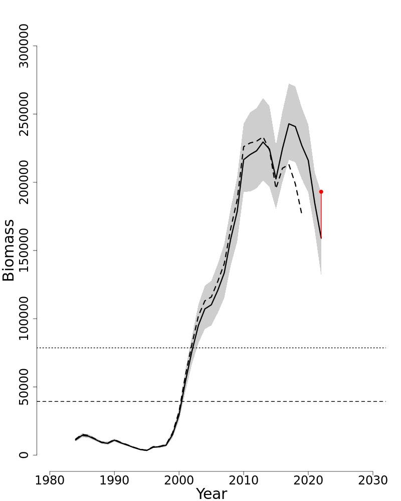 Spawning stock biomass trends over time for Scup. 