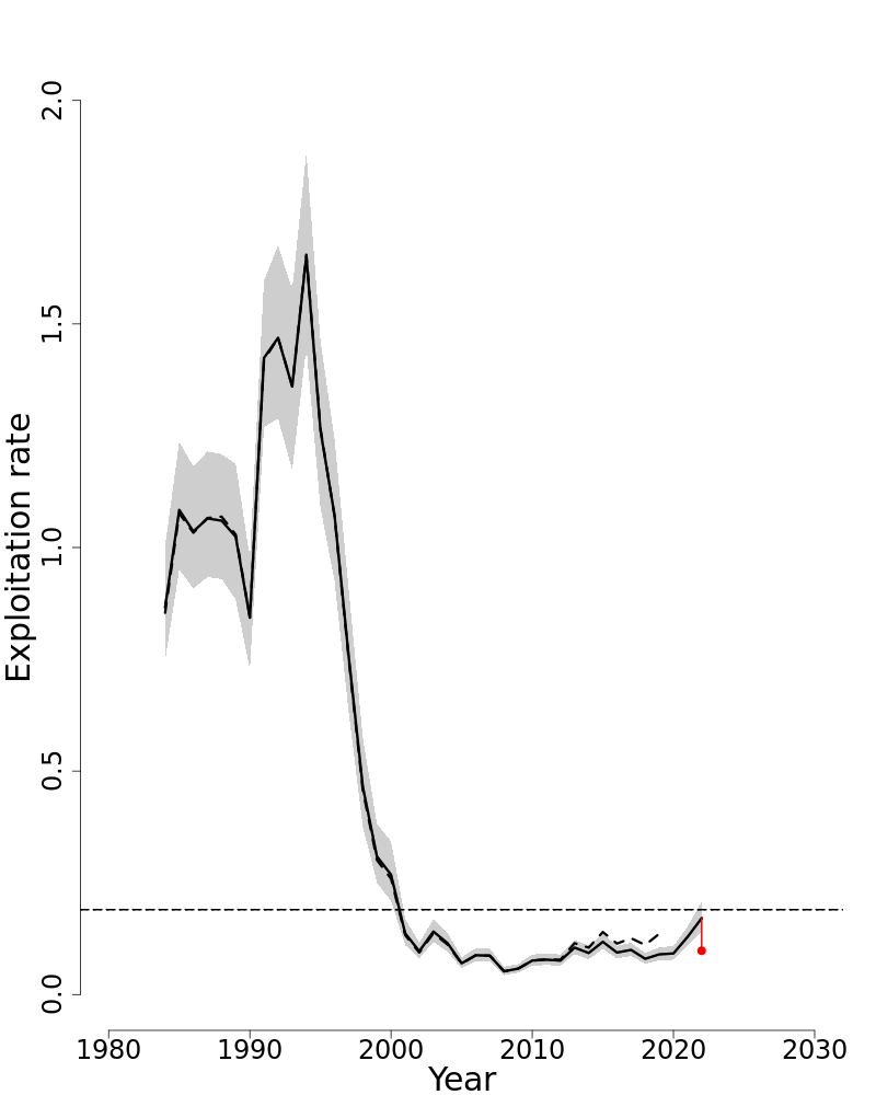 Fully selected fishing mortality trends over time for Scup. 