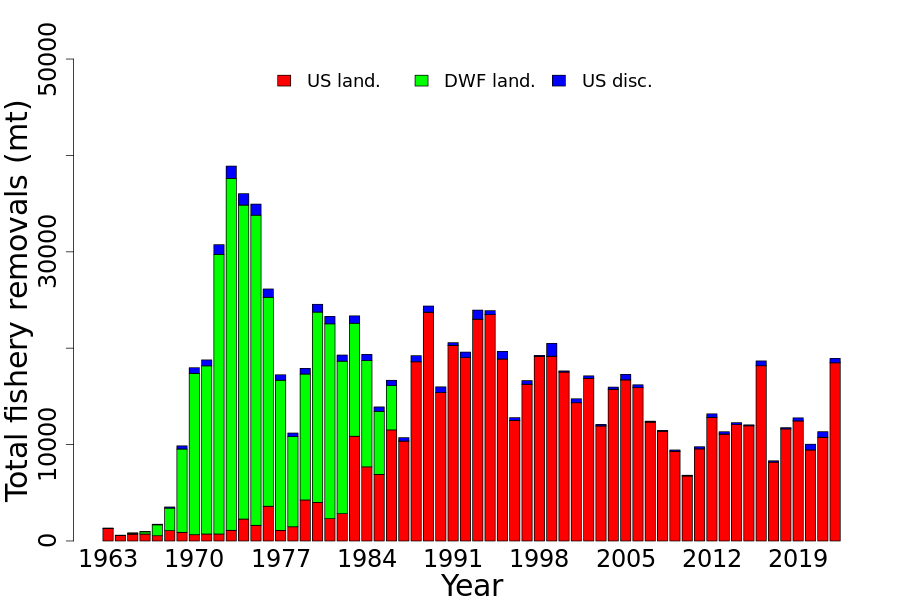 Total catches of Longfin inshore squid. 