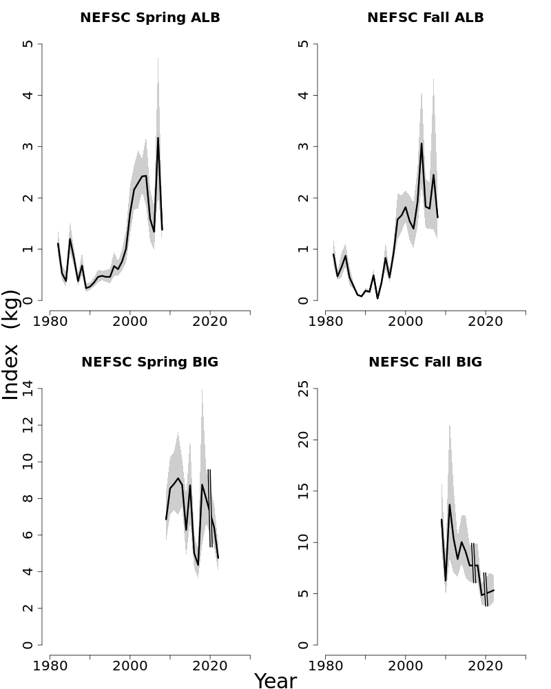 Abundance indices for Summer flounder. 