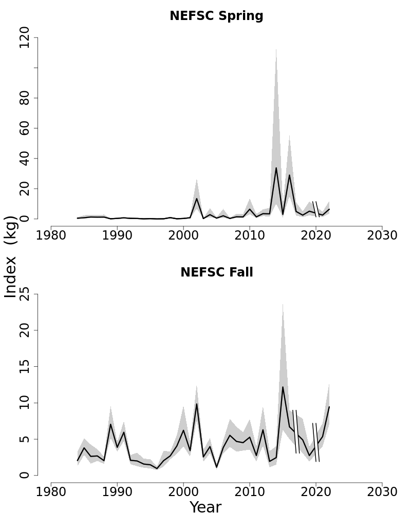 Abundance indices for Scup. 