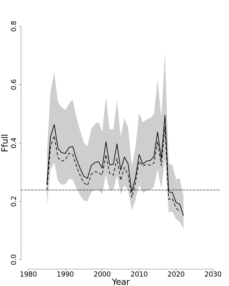 Fully selected fishing mortality trends over time for Atlantic bluefish. 